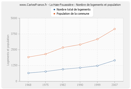 La Haie-Fouassière : Nombre de logements et population